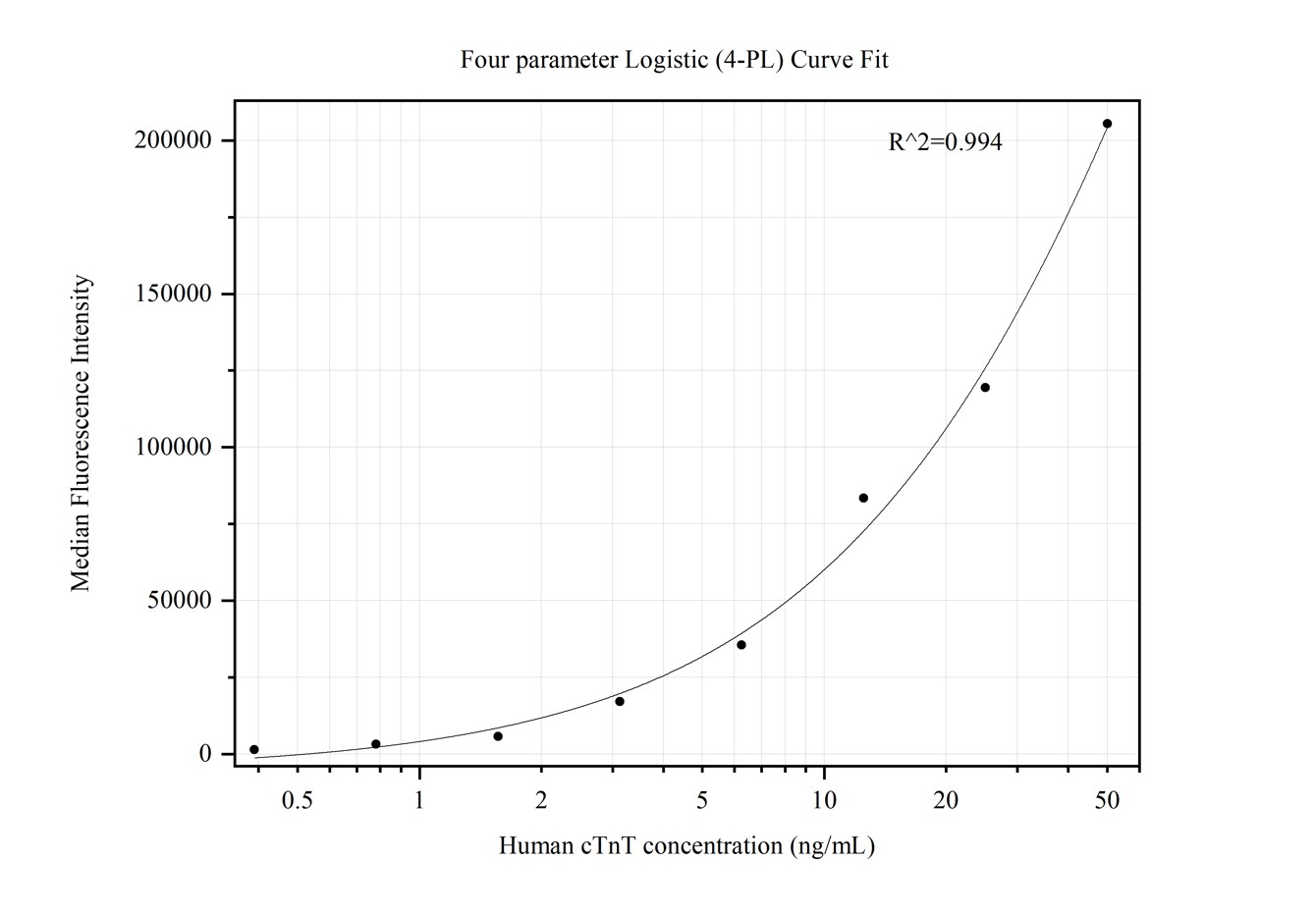 Cytometric bead array standard curve of MP50338-1